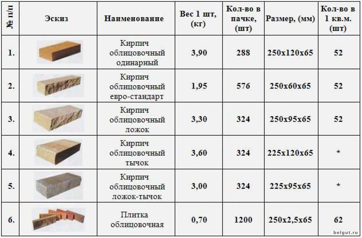 Сколько весит кирпич? таблица веса всех видов кирпичей