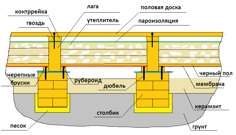 Схема чернового пола