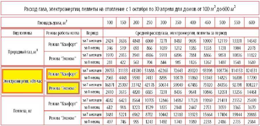 Сколько газа потребляет газовый котел при отоплении дома. какой расход газа на отопление дома 100м2