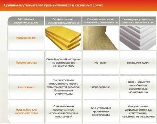 Утеплители Виды И Характеристики Применение Цена