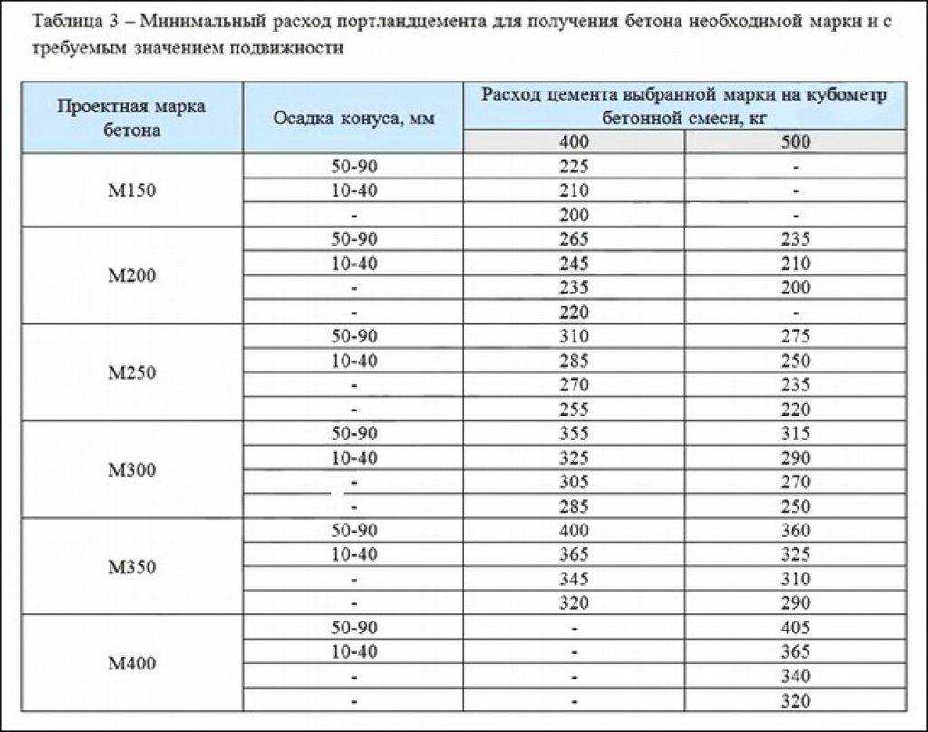 Расход цемента на 1 куб бетонной смеси