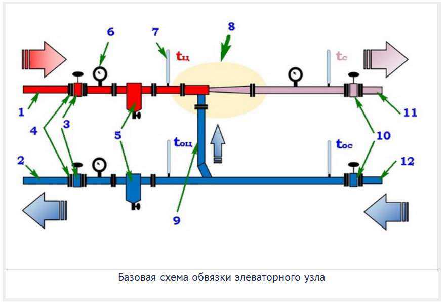 Схема теплового узла отопления с элеватором