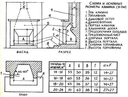 Стандартные размеры камина из кирпича — ширина, высота и глубина каминной топки для комнаты в частном доме — чертежи и фото