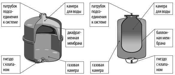 Расширительный бак для отопления: установка закрытого типа - aqueo.ru