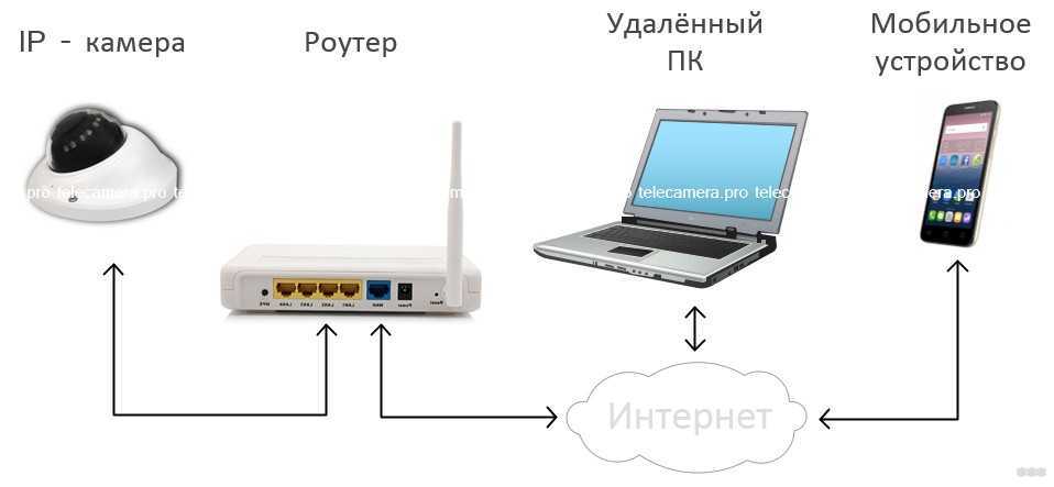 Подключение ip-камеры через роутер — настройка для удаленного просмотра и записи на жесткий диск