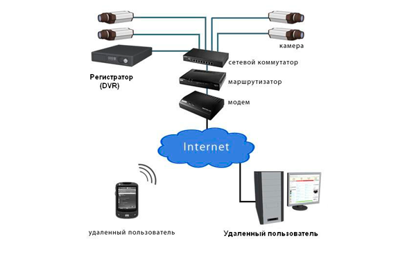 Схема подключения ip камеры к видеорегистратору через коммутатор