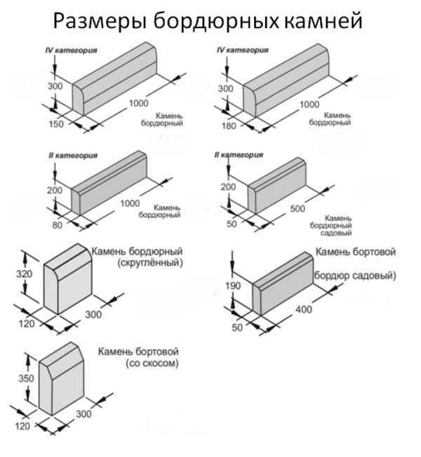 Дорожный бордюр: размеры и вес 1 шт, технология установки. сколько весит поребрик длиной 1 м? укладка по госту и высота, виды бордюров