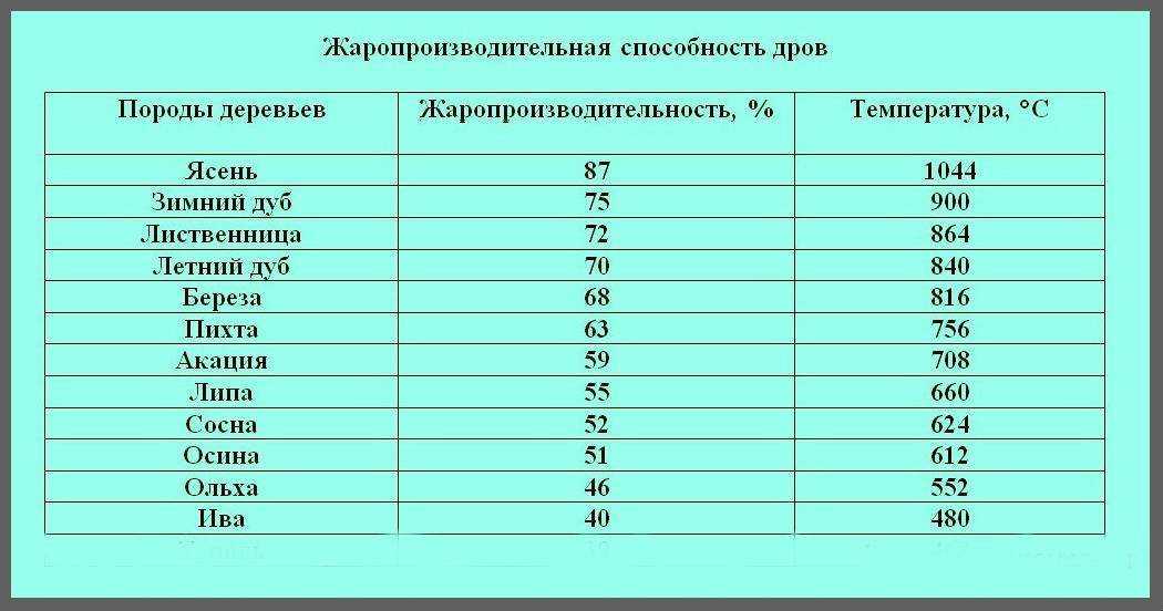 Какая температура горения дров в печи?