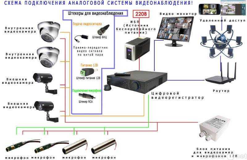 Состав системы видеонаблюдения - что в нее входит?