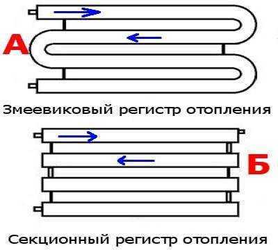Каждому ли под силу ли изготовить регистры отопления своими руками? описание процесса