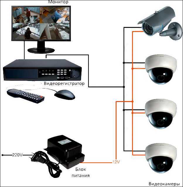 Схема организации аналогового видеонаблюдения
