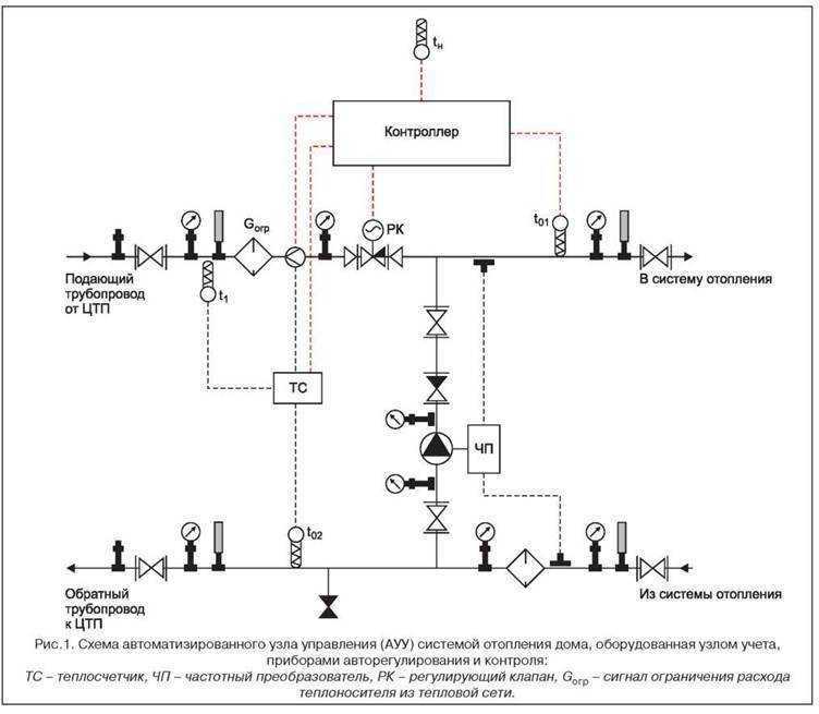 Система учета тепловой энергии. Автоматизированный узел управления системой отопления схема. Схема узла отопления системы Данфосс. Схема автоматического теплового узла. Схема автоматизации теплового узла.