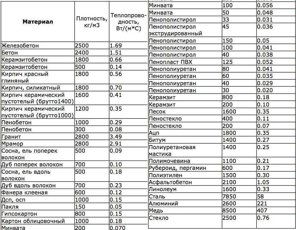 Коэффициент теплопроводности строительных материалов - таблица и применение для расчетов