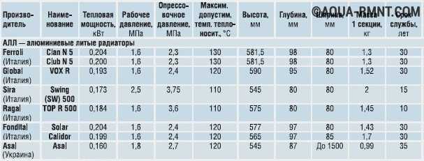 Расчет количества секций радиаторов отопления