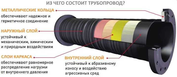 Как проложить и утеплить трубы отопления в земле?