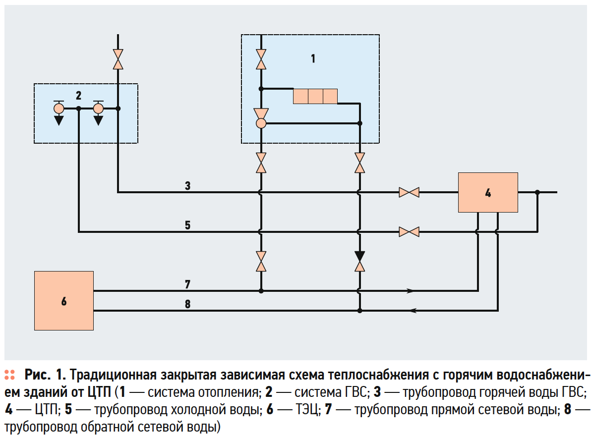 Закрытая схема теплоснабжения это
