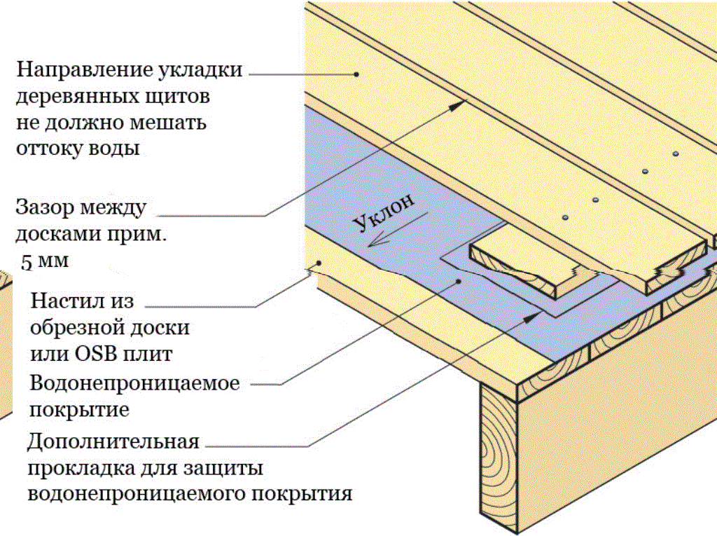 Перекрытия в каркасном доме схема