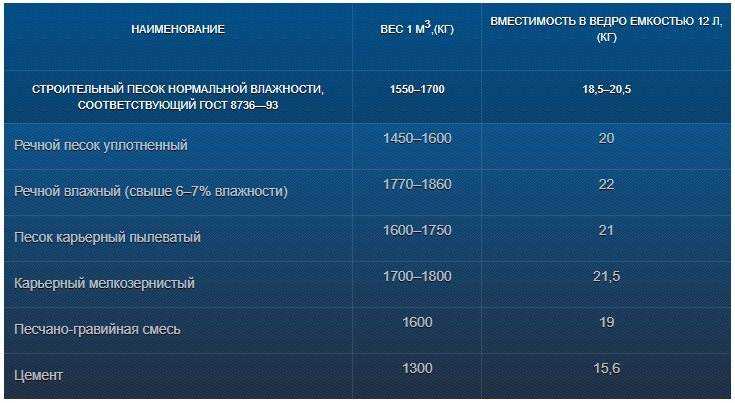 Вес песка строительного | 📝 таблица