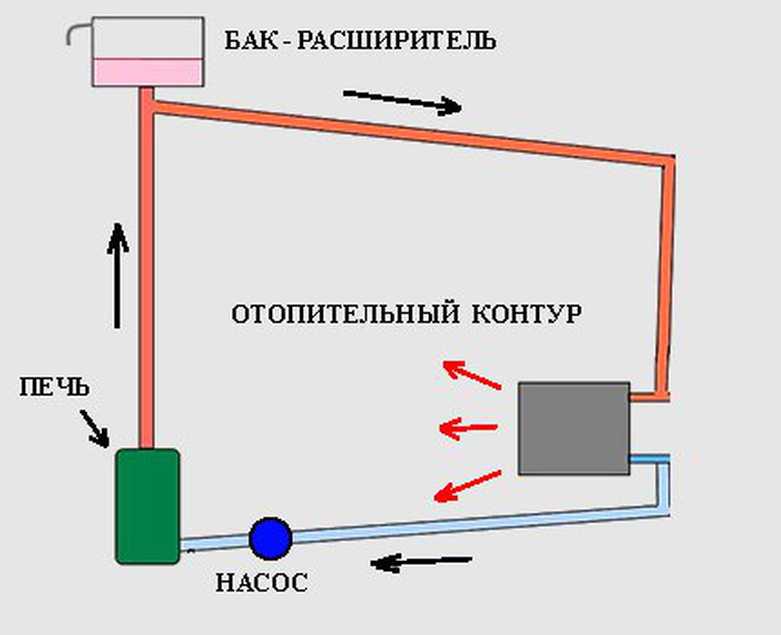 Печь с котлом водяного отопления – экономичный вариант домашней системы отопления