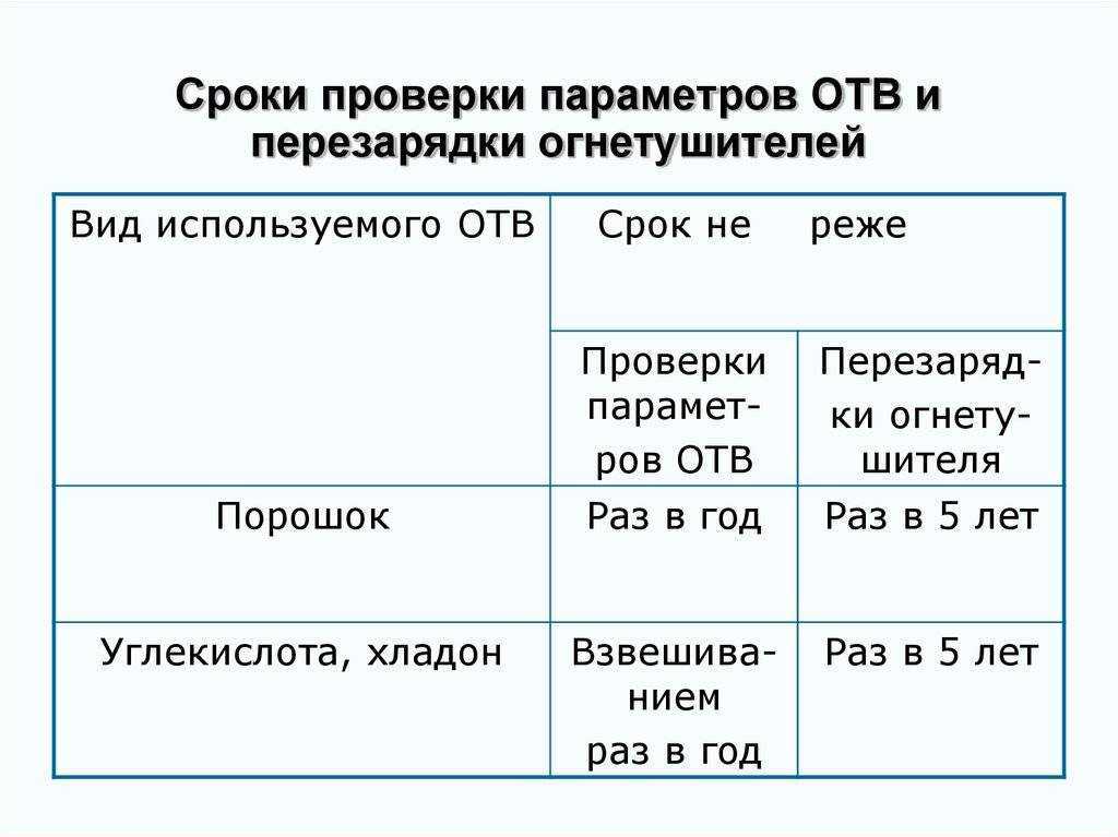 Периодичность проверки схем