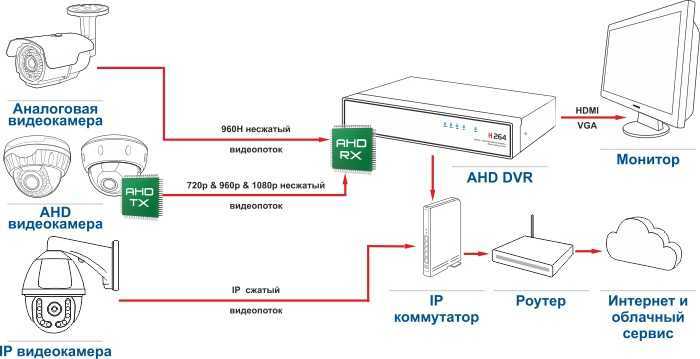 Ahd видеонаблюдение - что это такое?