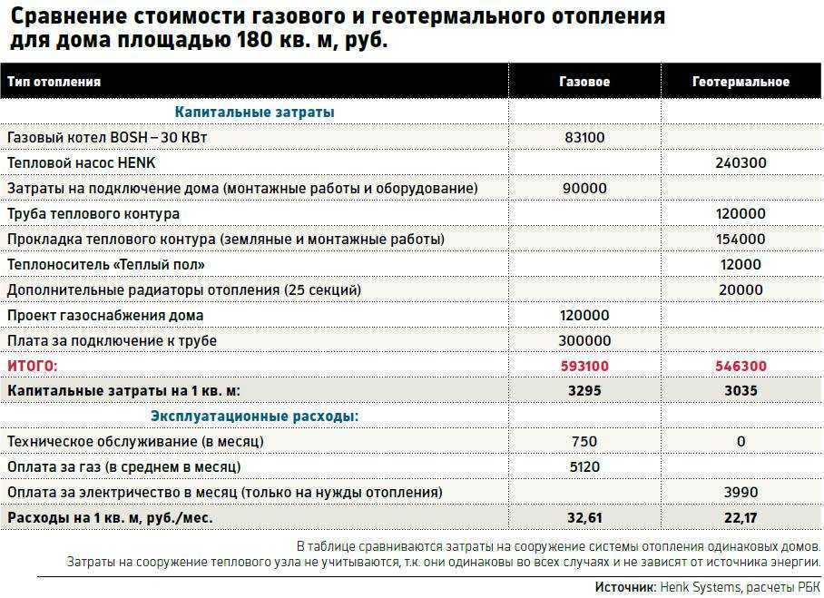 Как узнать расход газа на отопление дома