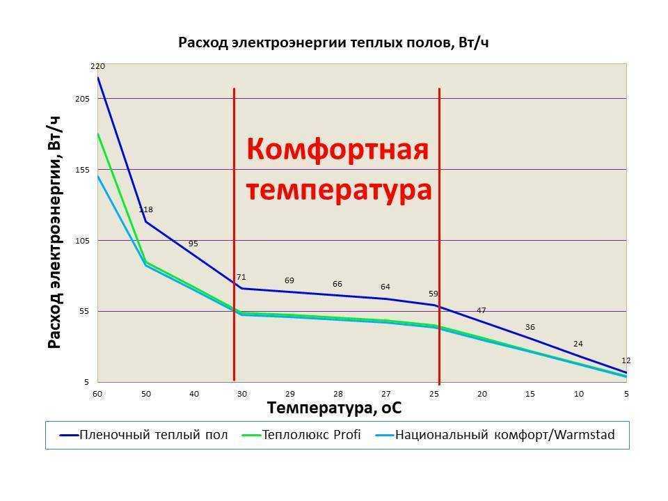 Электрический теплый пол: расход энергии, рейтинг производителей