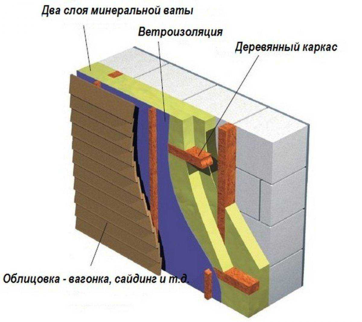 Утепление керамзитобетонных стен: инструкция