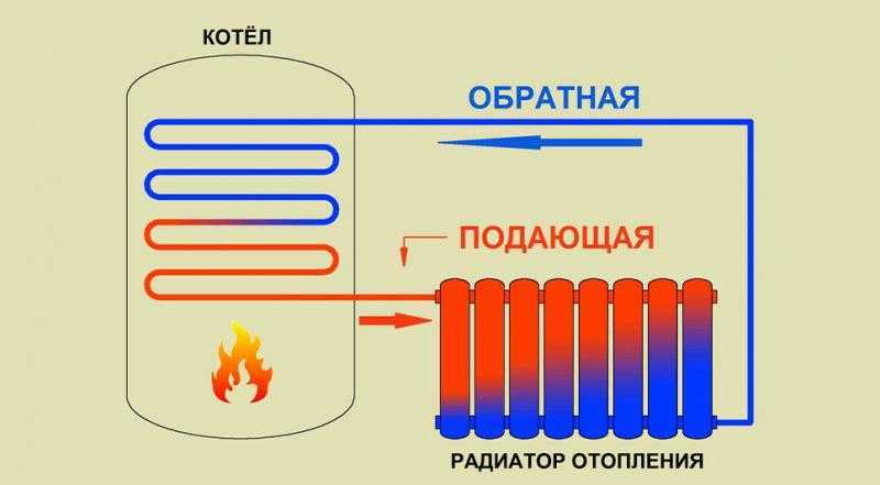 Конструкция и устройство радиатора отопления Оборудование отопления в жилище во многом зависит от того, какие приборы будут эксплуатироваться для