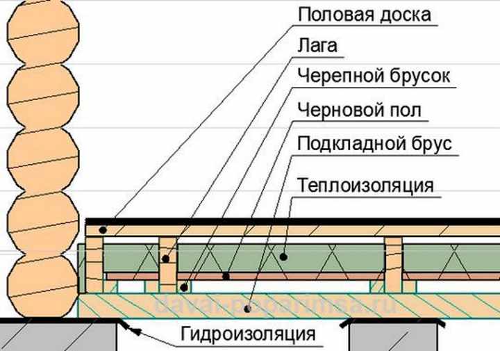 Как сделать теплый пол в деревянном доме?