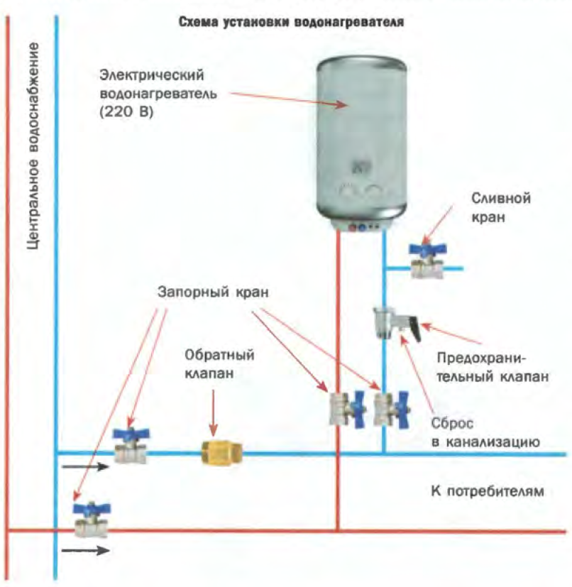 Как подключить водонагреватель к водопроводу в квартире: как правильно, накопительный, проточный