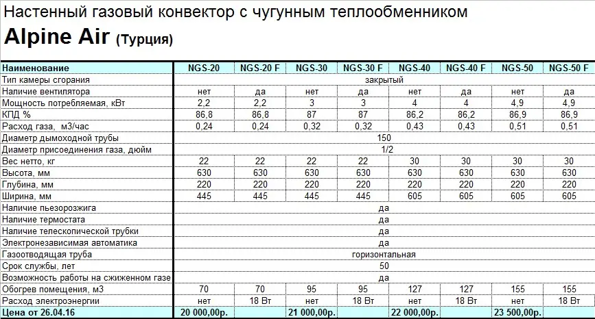 Газовые конвекторы