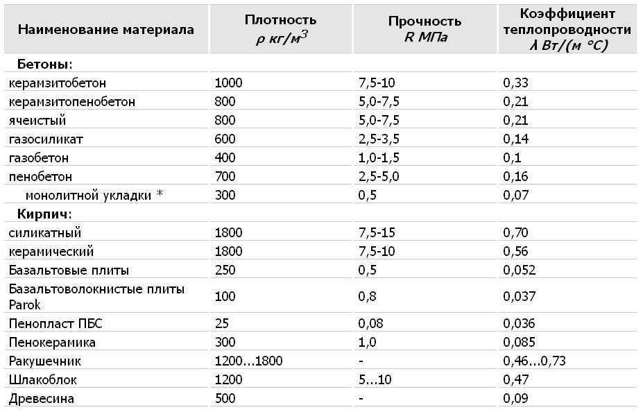 Таблица теплопроводности строительных материалов
