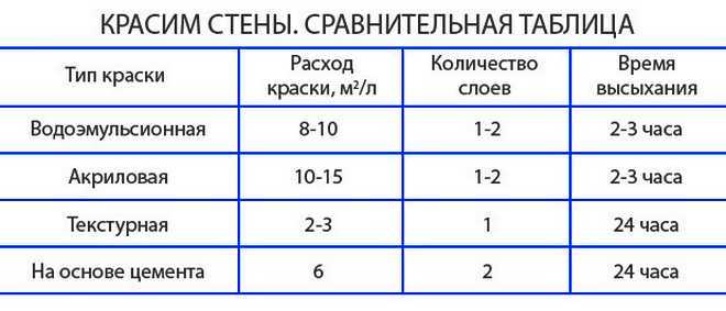 Как подготовить стены под покраску - пошаговая инструкция