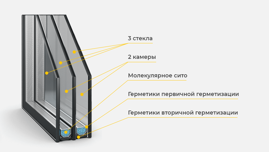 Трехкамерный стеклопакет в россии редкость