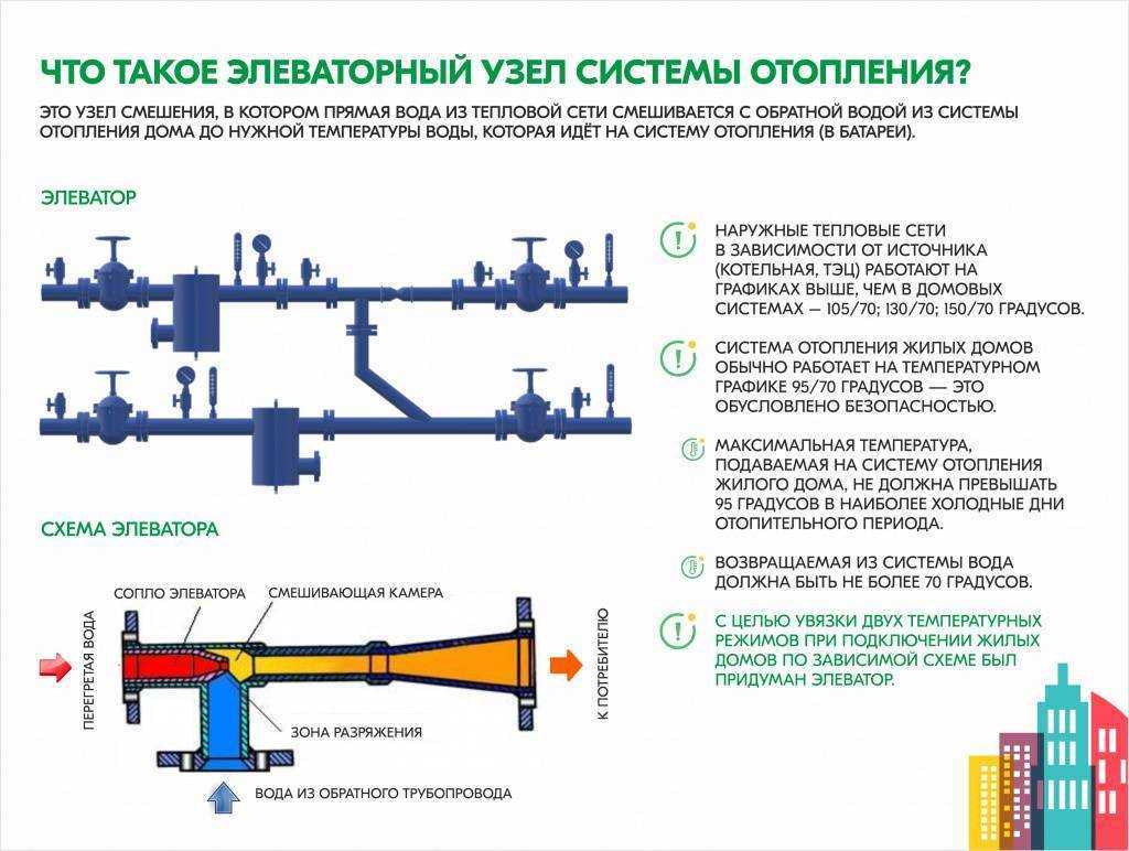 На схеме элеватор обозначен