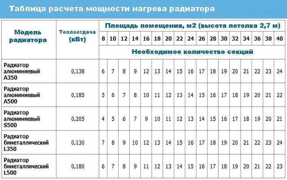 Площадь окраски радиаторов чугунных: как рассчитать расход краски / для отопления / предназначение труб / публикации / санитарно-технические работы