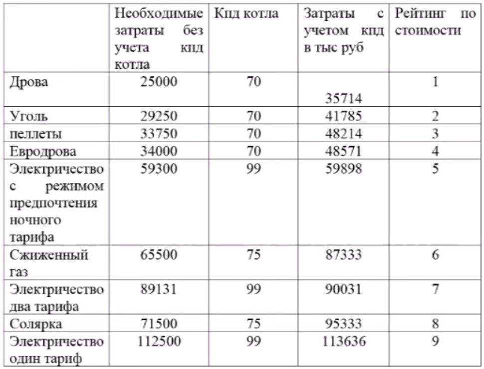 Расчёт расхода дров, угла в твердотопливном и пиролизном котле