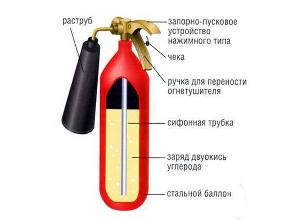 Принцип работы углекислотного огнетушителя