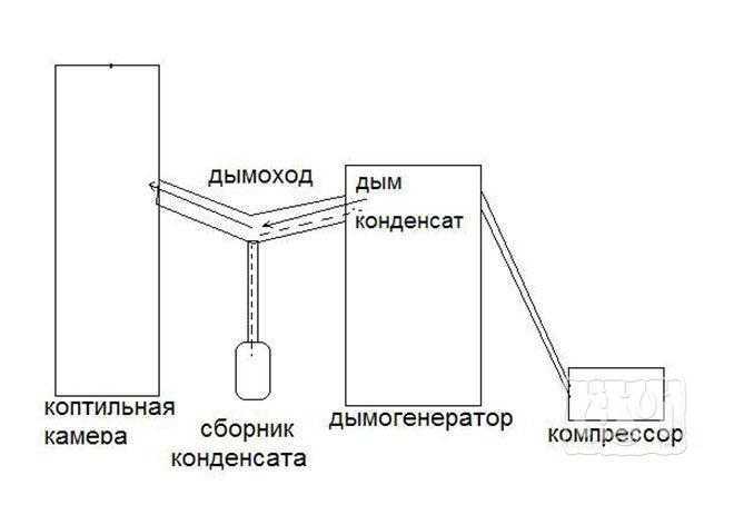 Схема дымогенератора для копчения