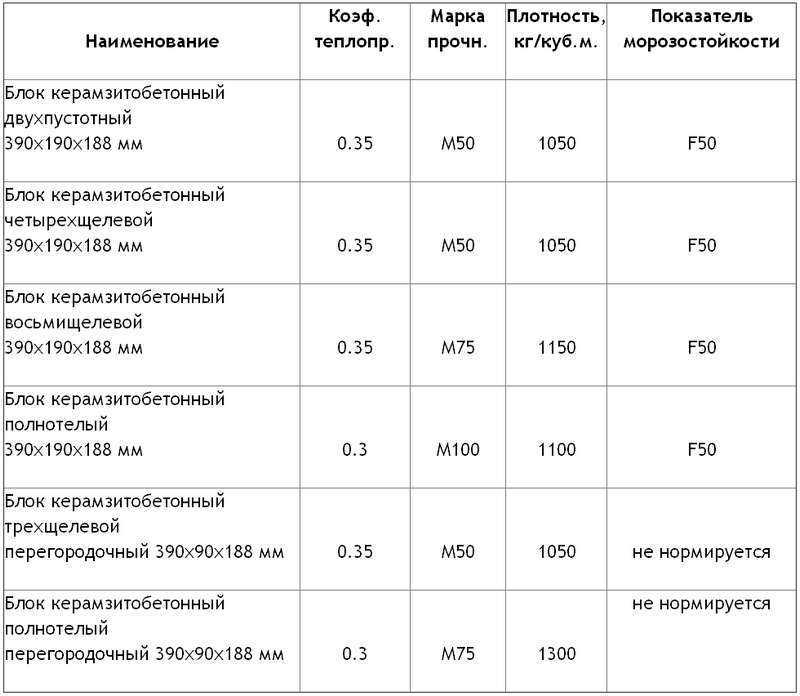 Керамзитобетон пропорции. Расход раствора на 1м2 кладки керамзитобетонных блоков. Раствор для кладки керамзитобетонных блоков пропорции. Расход раствора на 1 м3 кладки из керамзитобетонных блоков. Марка цемента для кладки керамзитобетонных блоков.