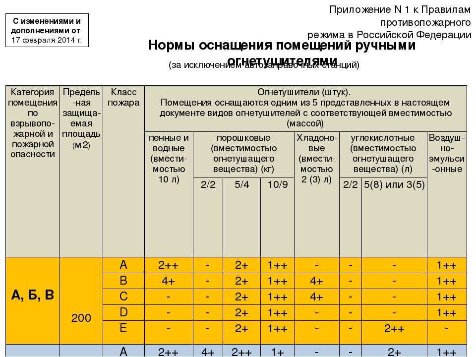 План расстановки огнетушителей