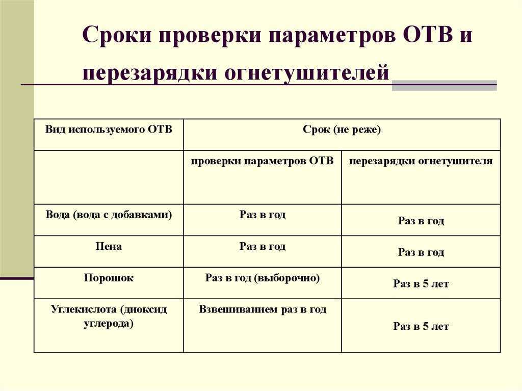 Периодичность проверки соответствия схем