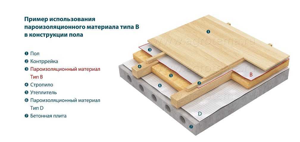 Какой стороной класть пароизоляцию: технология укладки пароизоляции своими руками