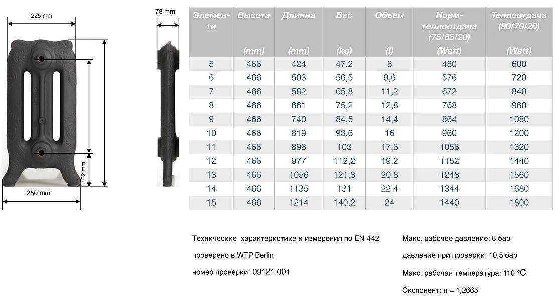 Чугунные радиаторы отопления: теплоотдача, вес и размеры, расчёт по площади