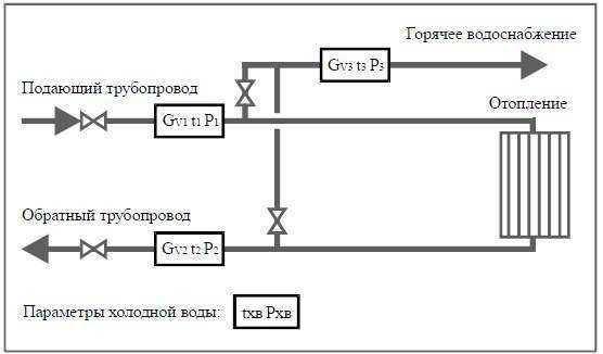 Закрытая схема и открытая схема теплоснабжения