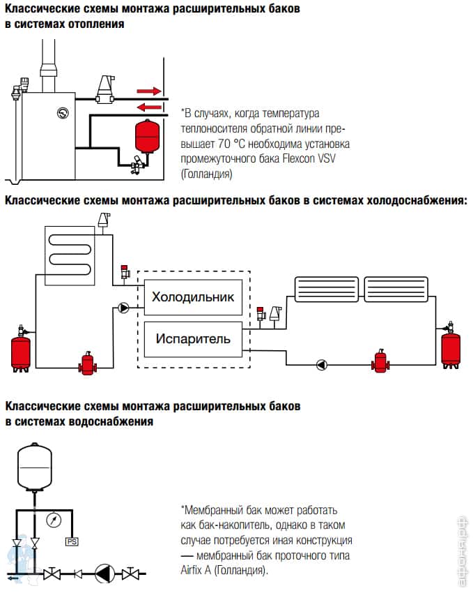 Установка и подключение мембранного расширительного бака в системе отопления