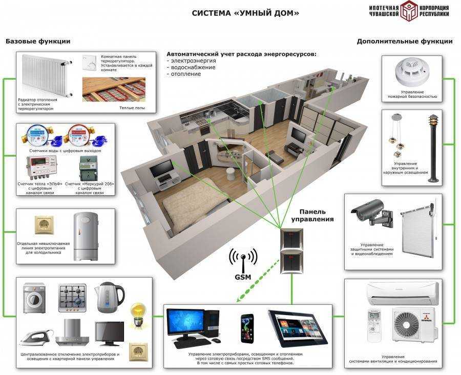 Схема умного дома в квартире