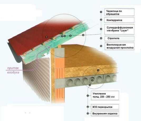 Пирог чердачного перекрытия по плитам перекрытия