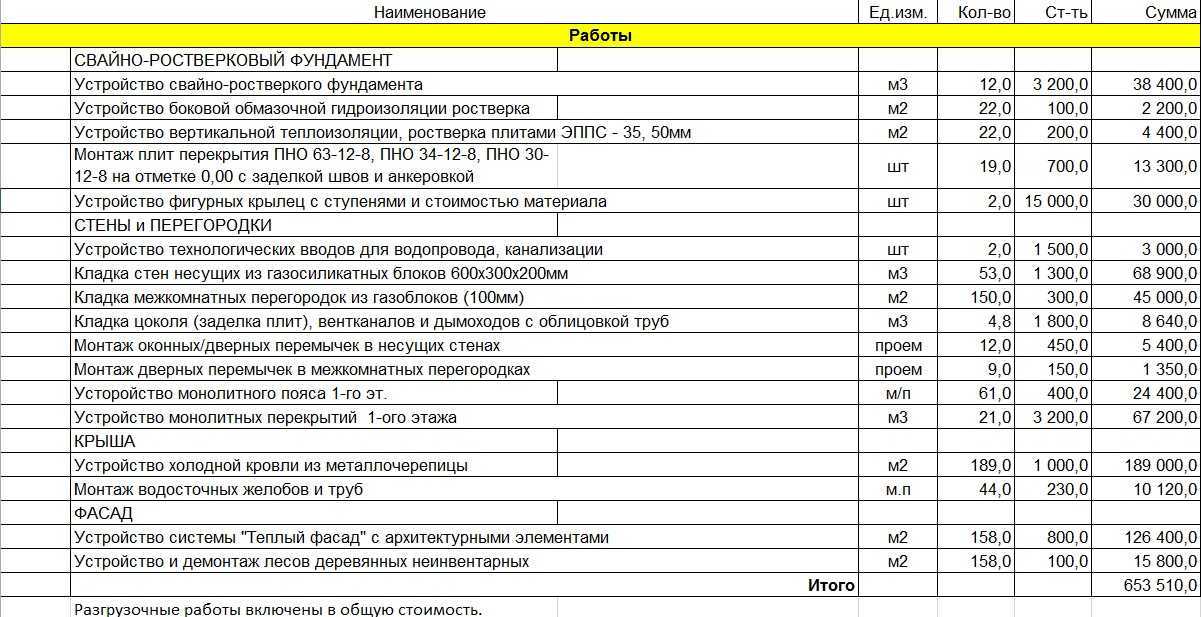 Образец сметы на строительство частного дома из газобетона